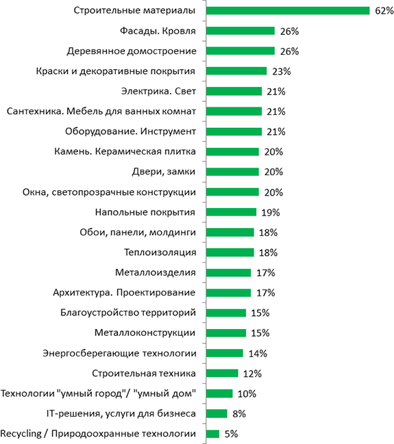 Продукция и услуги, интересующие посетителей Продукция и услуги, интересующие посетителей