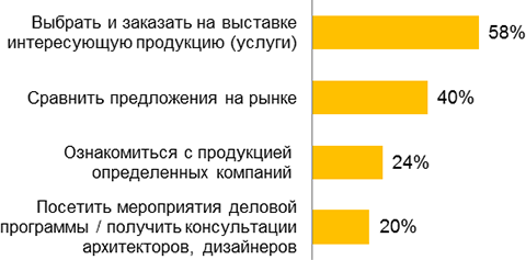 Цели посещения выставки B2C-аудиторией Цели посещения выставки B2C-аудиторией